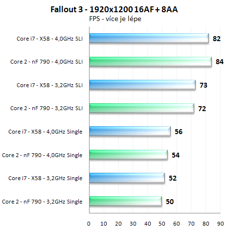 Výkon SLI na nForce 790i a X58 Express