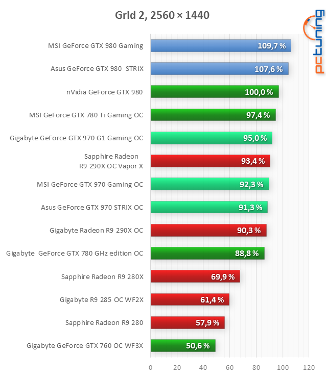 MSI GeForce GTX 980 Gaming a Asus GTX 980 STRIX v testu
