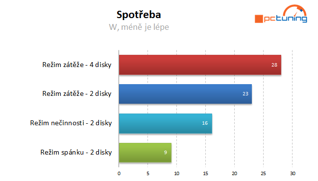 Thecus N4310: NAS pro 4 HDD s hromadou služeb