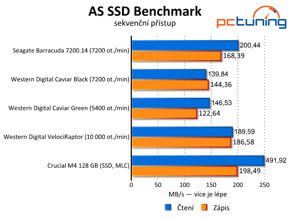 Srovnávací test tří pevných disků s kapacitou 3–4 TB