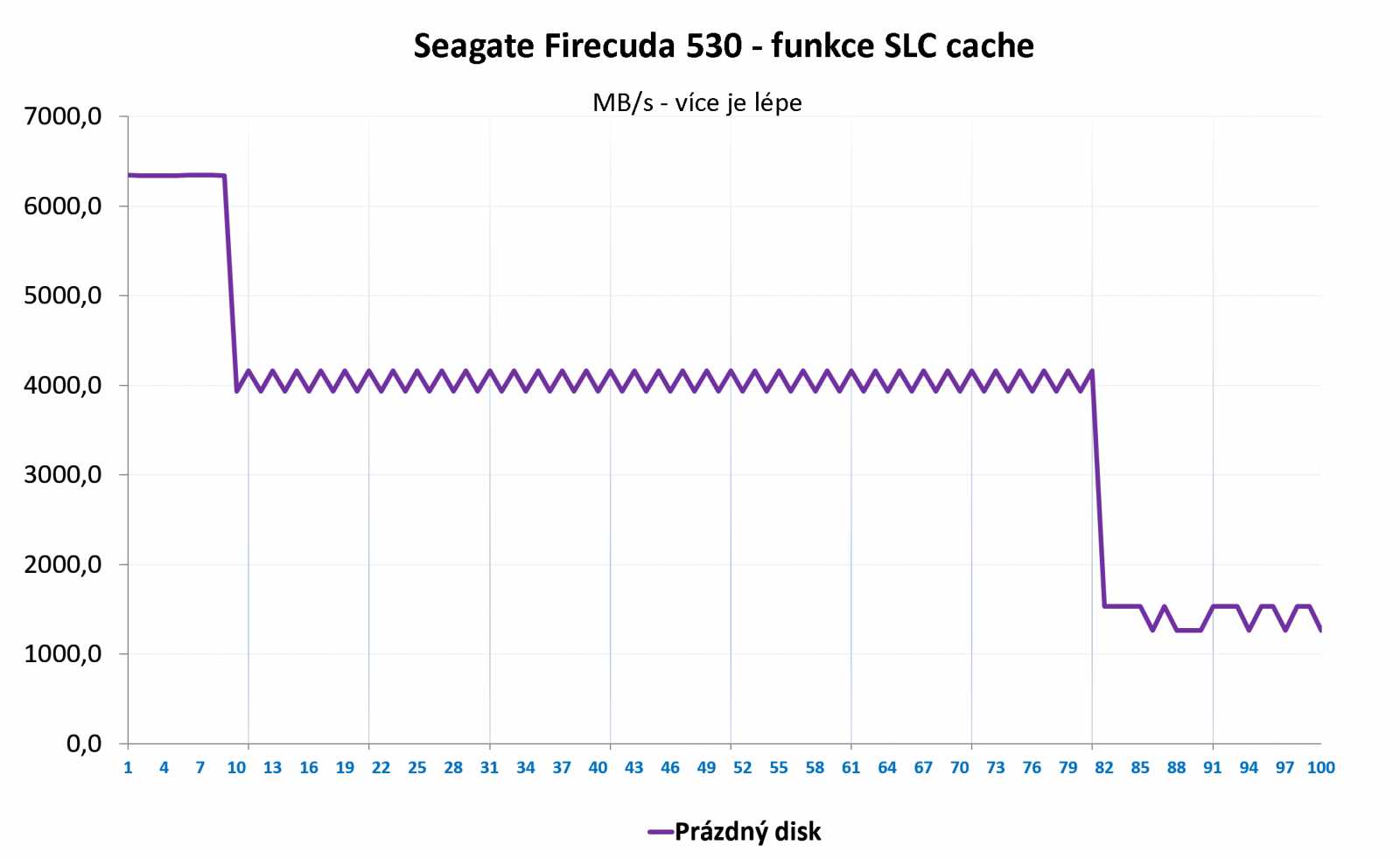 Seagate Firecuda 530 2 TB – Pekelně rychlé SSD pro M.2