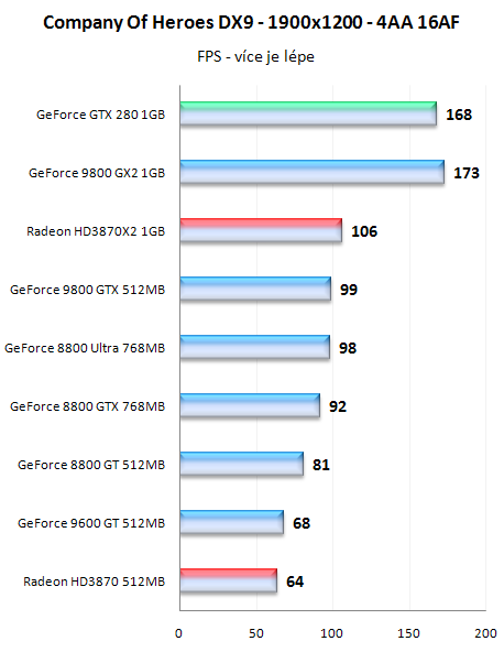 GeForce GTX280 - nový král 3D přichází