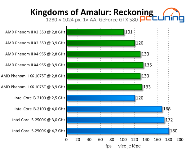 Kingdoms of Amalur: Reckoning — pestré a nenáročné RPG