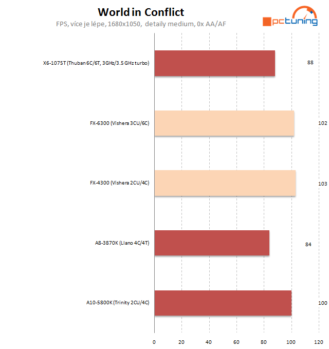 AMD FX-4300 a FX-6300 – osekané, ale slušné procesory