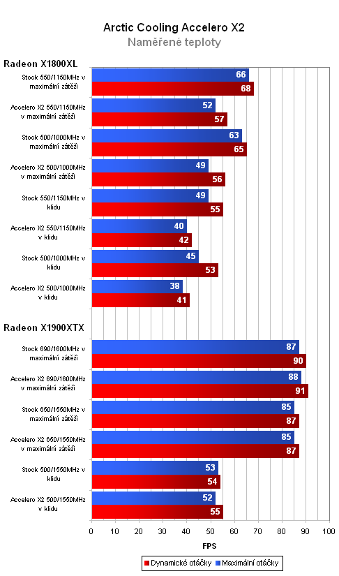 Arctic Cooling Accelero X2 - výhra pro Radeony X1800/X1900?