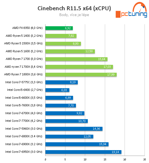 AMD Ryzen 5 1600, 1500X a 1400: šest a čtyři jádra v testu 