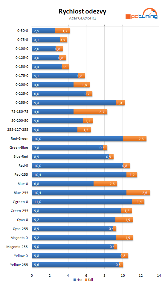 Acer Aspire GD245HQ – pro 3D jak dělaný