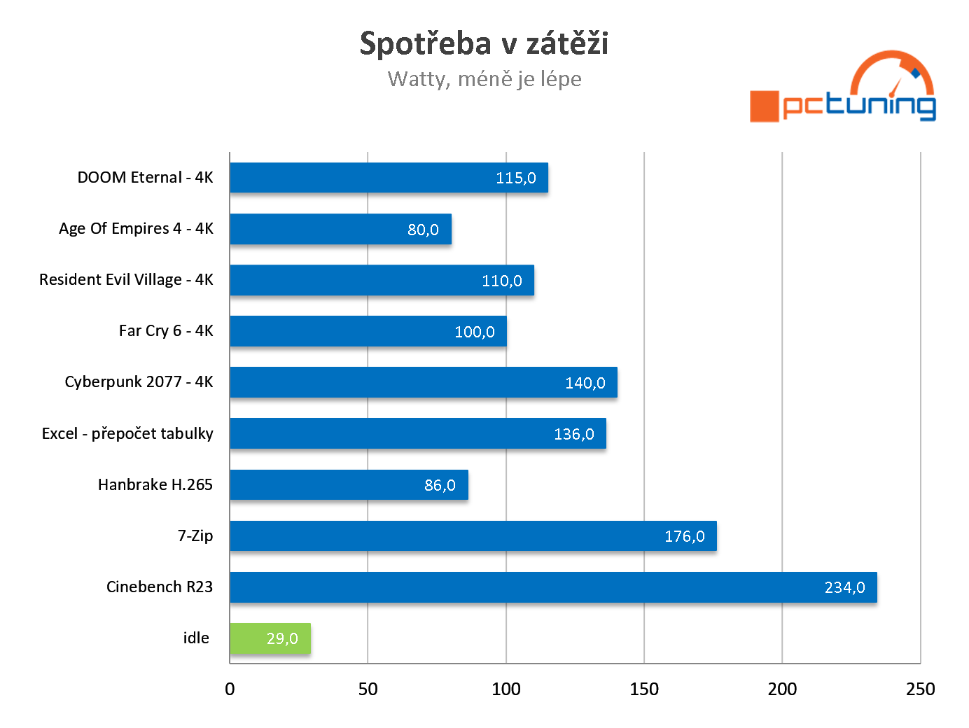 Intel Core i9-12900K: Nejvýkonnější herní procesor současnosti