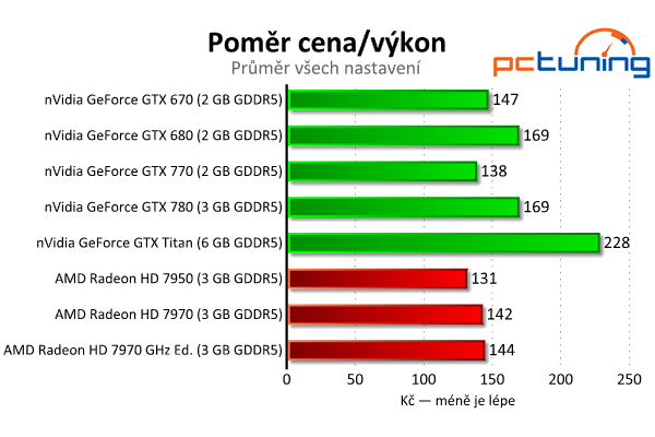 nVidia GeForce GTX 770 aneb „GTX 680 OC za desítku“