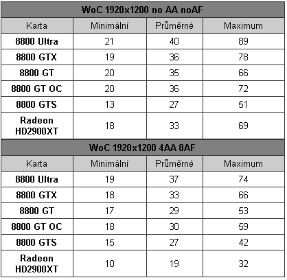 GeForce 8800GT: high-end za cenu střední třídy 1/2