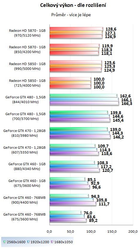 Taktujeme grafické karty na maximum – výsledky 2/2