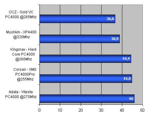 Test pamětí DDR500 pro platformu AMD