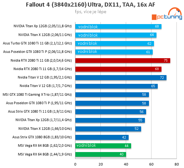 NVIDIA RTX 2080 Ti ve 26 (4K) hrách a testech