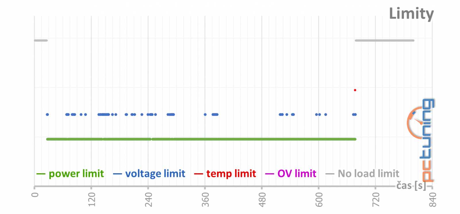 Asus ROG Strix GeForce RTX 3080 O10G v testu