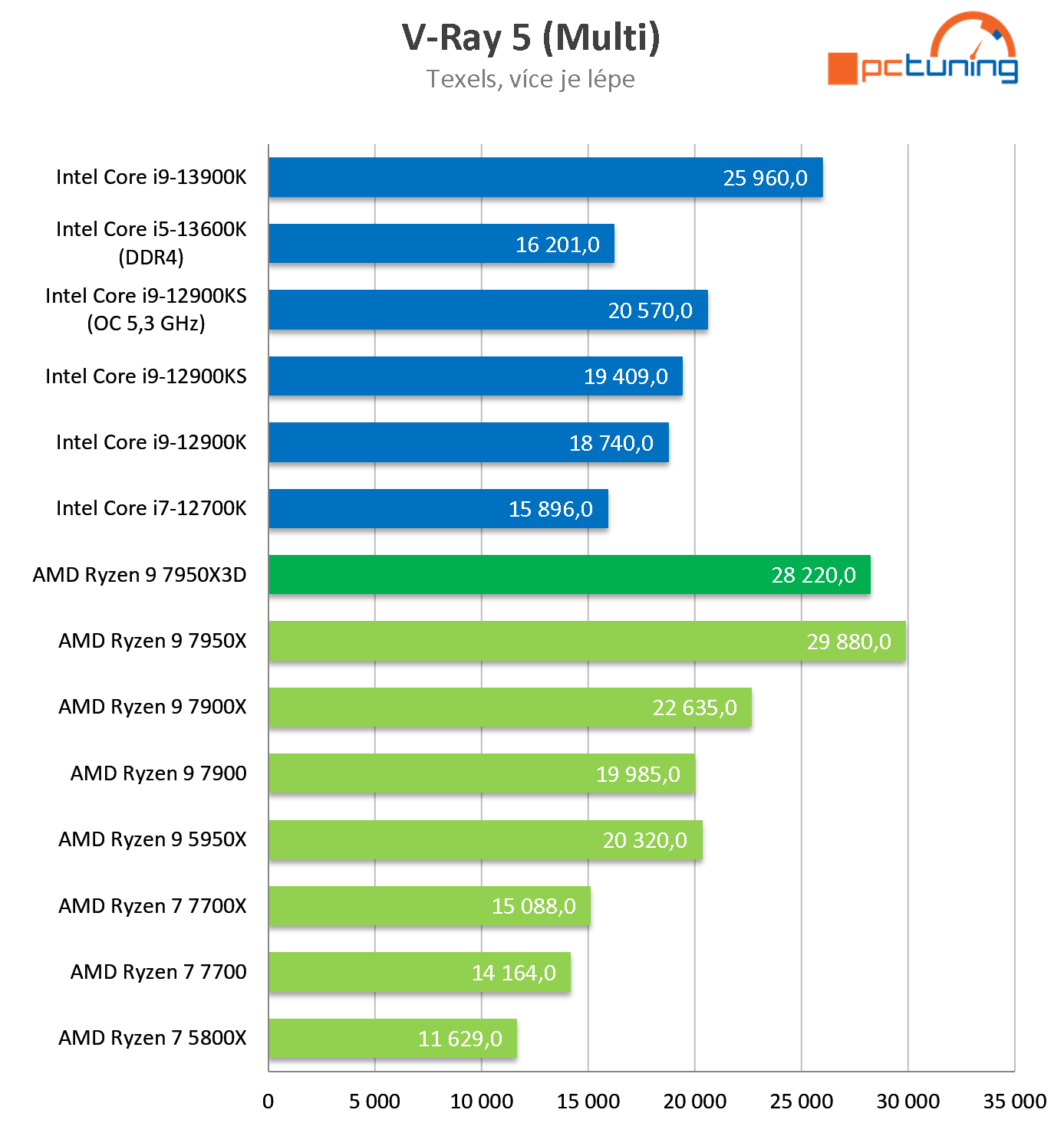 Test AMD Ryzen 9 7950X3D: Špičkový herní výkon při poloviční spotřebě proti Intelu