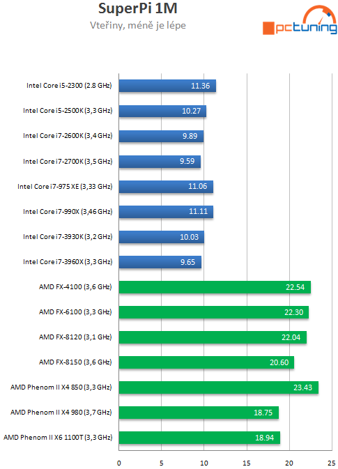 Intel Core i7-3930K – výkonný Sandy Bridge E pro masy?