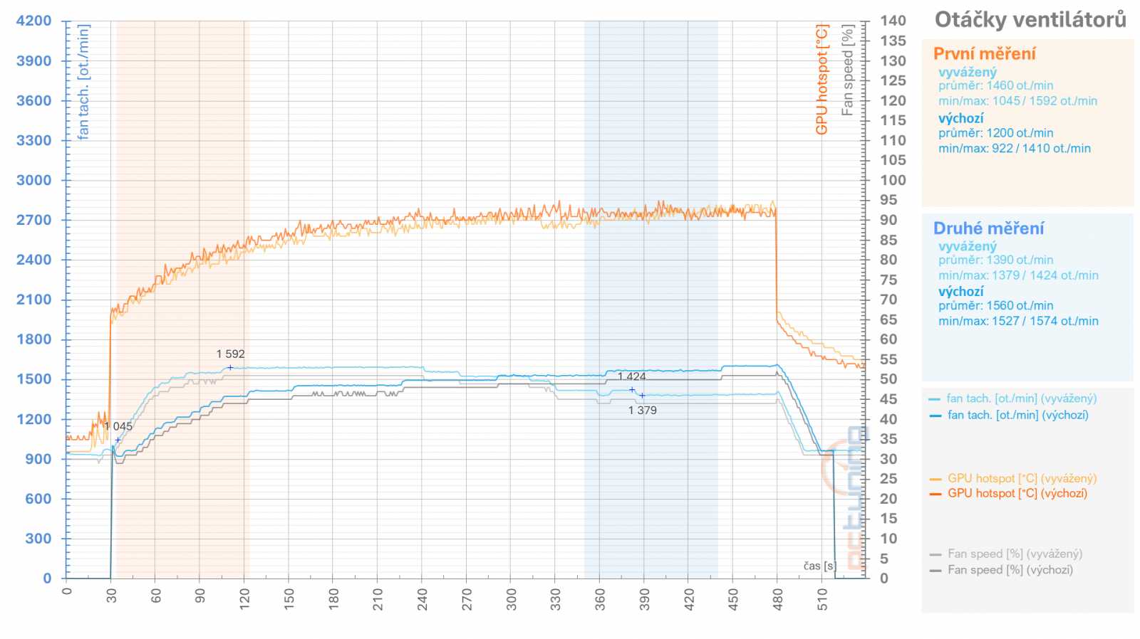 RX 6950 XT: Ovladače AMD a profily pro ztišení, přetaktování, či undervolting