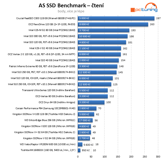 Exkluzivní test Intel SSD 320 – vyplatilo se počkat na 25 nm?