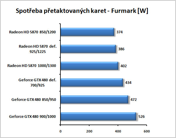 GTX 480 vs HD 5870 – souboj titánů pod vodou