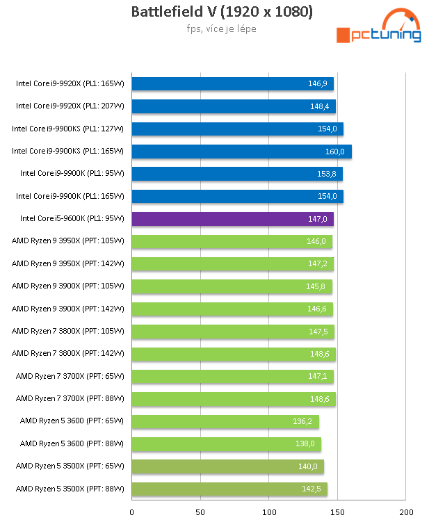 AMD Ryzen 5 3500X: superlevné šestijádro z Číny