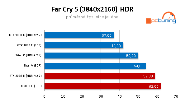 NVIDIA RTX 2080 Ti ve 26 (4K) hrách a testech