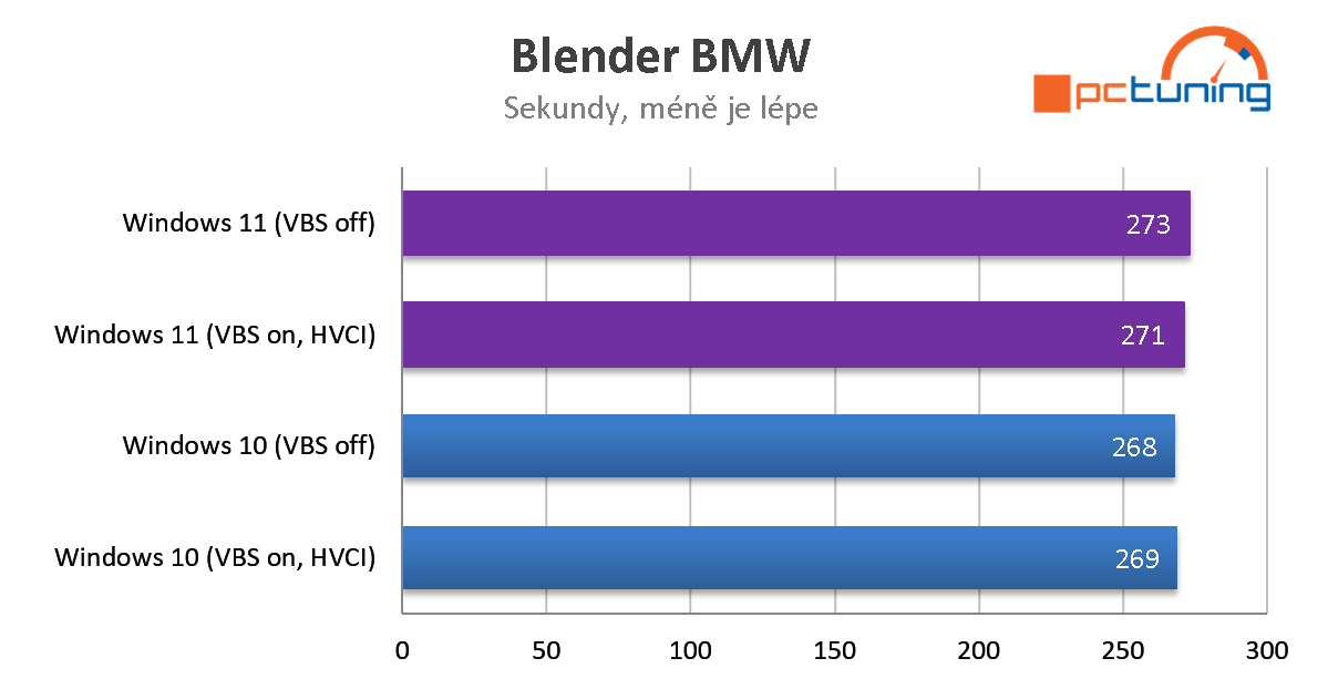 Aplikační a herní výkon ve Windows 11 Home (CPU Intel)