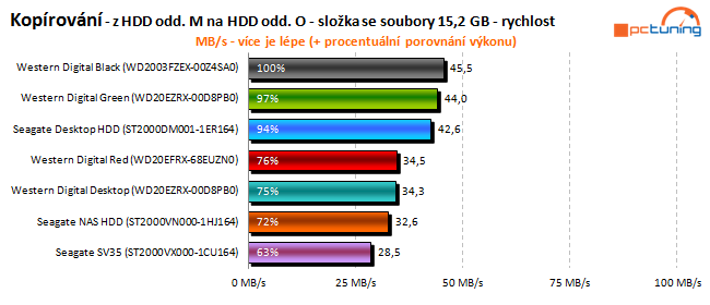 To nej pro vaše data: velký test 2TB pevných disků 