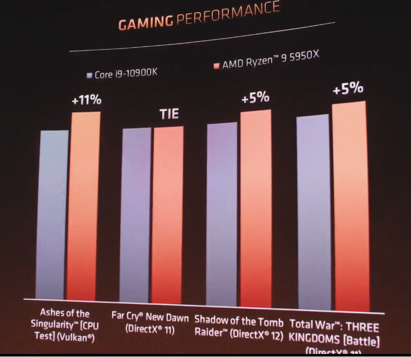 AMD oznámilo Ryzen 5000 a Radeon 6000