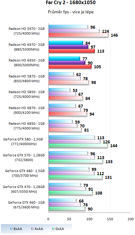 Grafické karty AMD Radeon HD 6950 a HD 6970 v testu