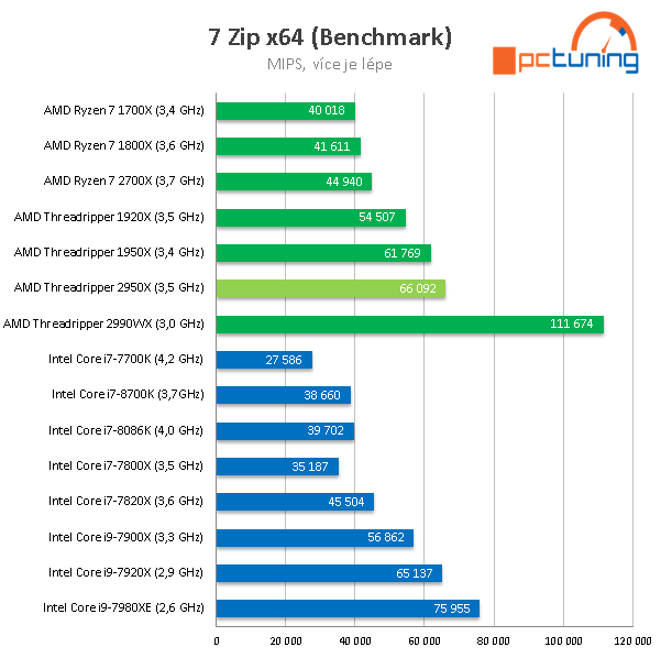 AMD Threadripper 2950X (šestnáct jader) v testu