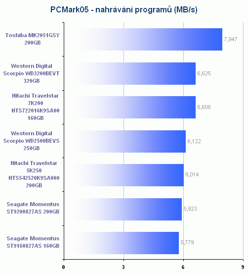 Notebookové disky podruhé v akci