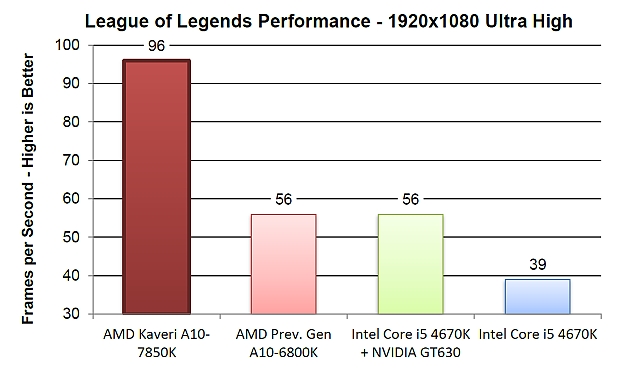 Parní válec u AMD - první testy APU AMD Kaveri