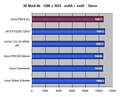 Asus P5N-E SLI - Maximální výkon za pár korun