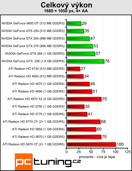 Radeony 5770/5870 v CrossFire — ve znamení výkonu