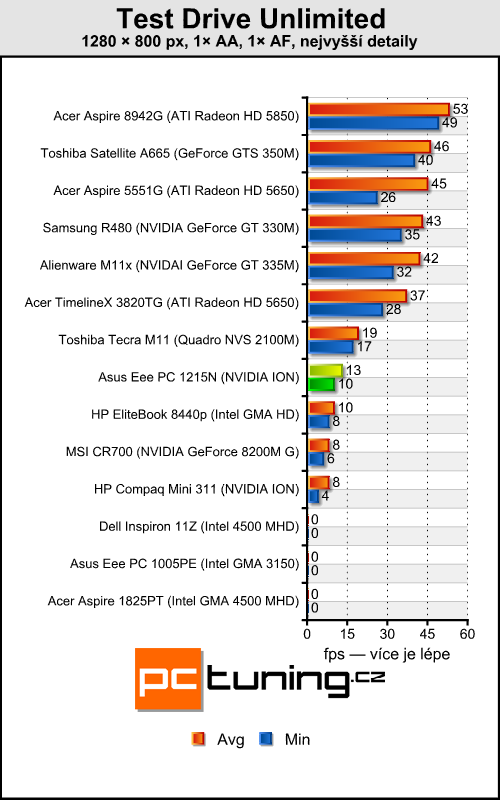 Asus Eee PC 1215N a Lamborghini VX6 — výkonné netbooky