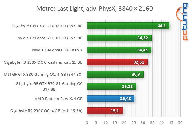 Test AMD Radeon R9 Fury X: Poprvé s HBM pro extrémní výkon