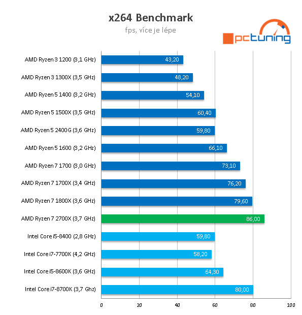 AMD Ryzen 7 2700X: Zen vyšponován na maximum