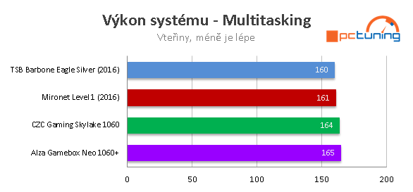 Test herních sestav za 25 tisíc – Alza, CZC, Mironet, T.S. Bohemia