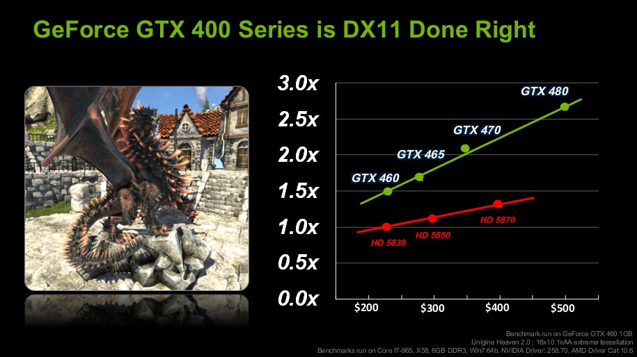 Exkluzivně: nVidia GTX 460 ve slajdech!