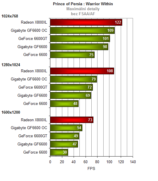 Gigabyte GeForce6600 s pamětmi GDDR3 - maskovaná 6600GT