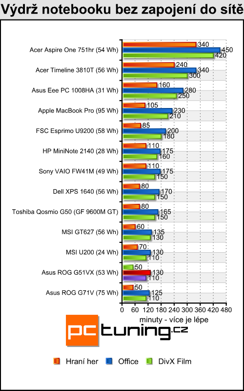 Asus ROG G51VX - je libo laptop s GTX 260M pod kapotou?