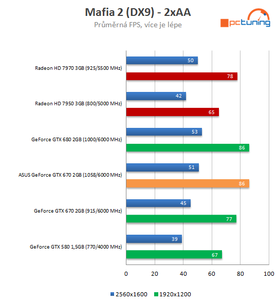 Grafika Asus GeForce GTX 670 DCU II – překoná i GTX 680