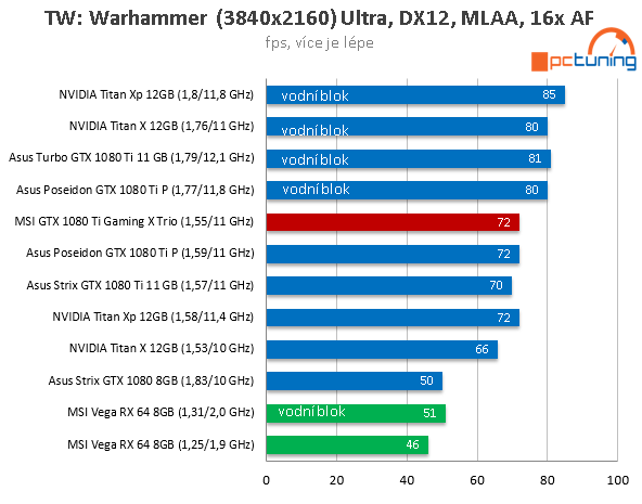 MSI GTX 1080 Ti Gaming X Trio ve 23 (4K) hrách a testech