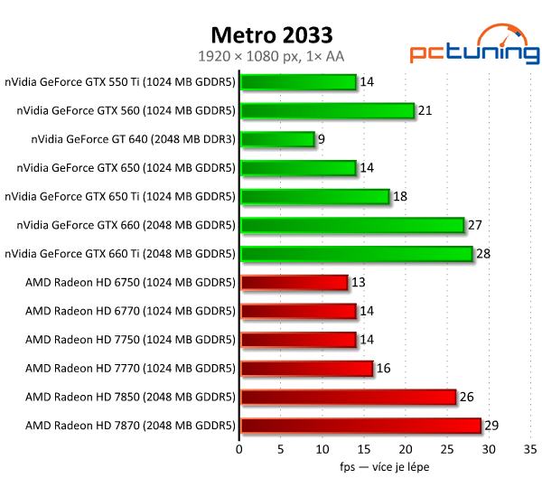 nVidia GeForce GTX 650 Ti — porazí HD 7770 a 7850?