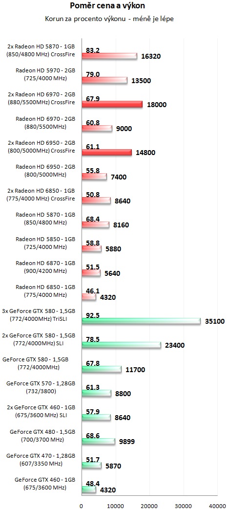 Sapphire Radeon HD 6950 a HD 6970 - Výkon v CrossFire