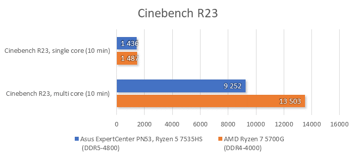 Test Mini PC Asus ExpertCenter PN53 s AMD Ryzen: v malém těle velký stroj!