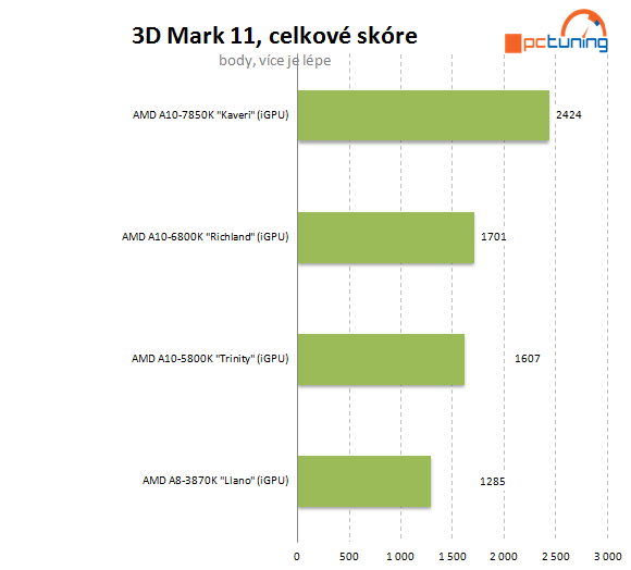 AMD A10-7850K: podrobný test CPU i GPU a přetaktování