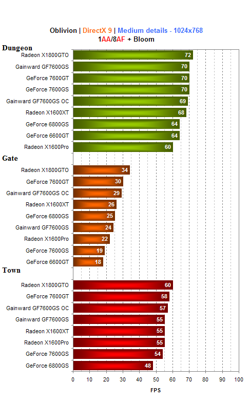 Gainward GeForce 7600GS - zakuklená GeForce 7600GT