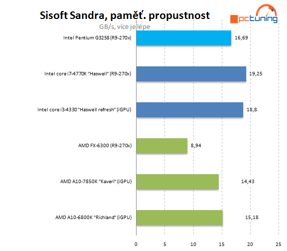 Test Pentium G3258: levná taktovací mánie i u Intelu