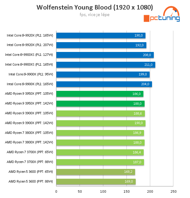 Ryzen 9 3950X: Šestnáct jader v mainstreamu